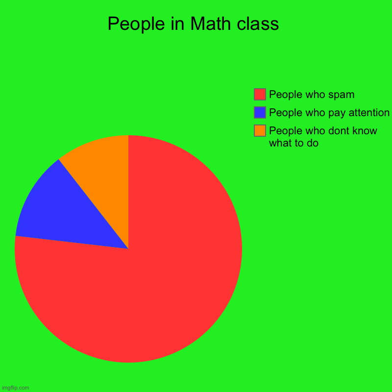 People in math class | People in Math class | People who dont know what to do, People who pay attention, People who spam | image tagged in charts,pie charts | made w/ Imgflip chart maker