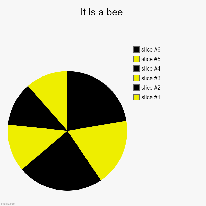 It is a bee | | image tagged in charts,pie charts | made w/ Imgflip chart maker