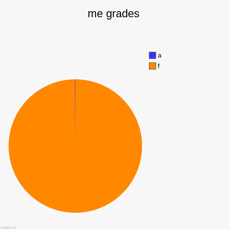 me grades | f, a | image tagged in charts,pie charts | made w/ Imgflip chart maker