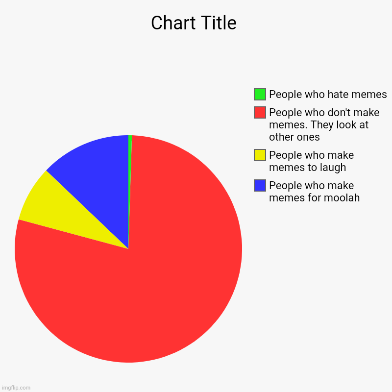People who make memes for moolah, People who make memes to laugh, People who don't make memes. They look at other ones, People who hate meme | image tagged in charts,pie charts | made w/ Imgflip chart maker