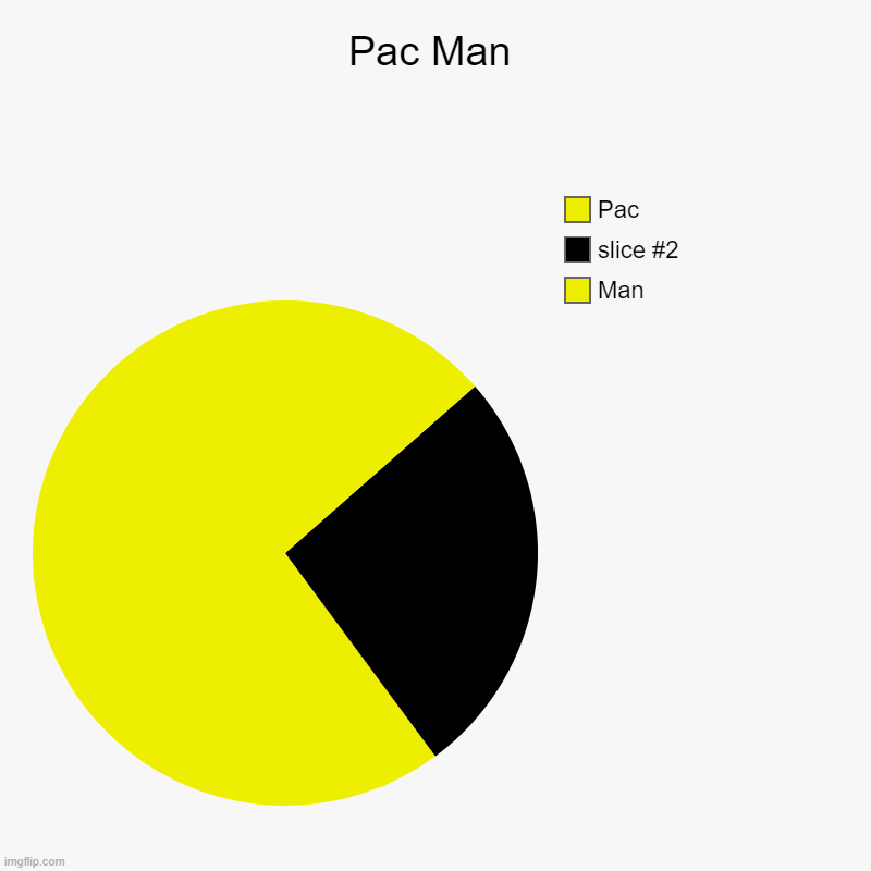 Saw some pie chart art and decided to make my own... | Pac Man | Man, Pac | image tagged in charts,pie charts | made w/ Imgflip chart maker