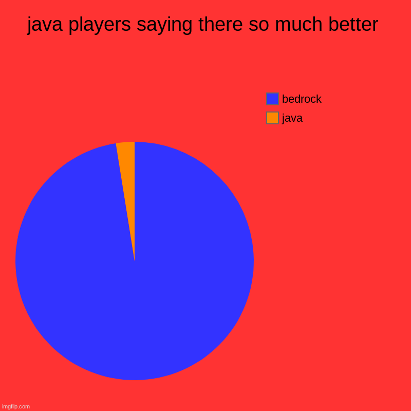 java players saying there so much better | java, bedrock | image tagged in charts,pie charts | made w/ Imgflip chart maker