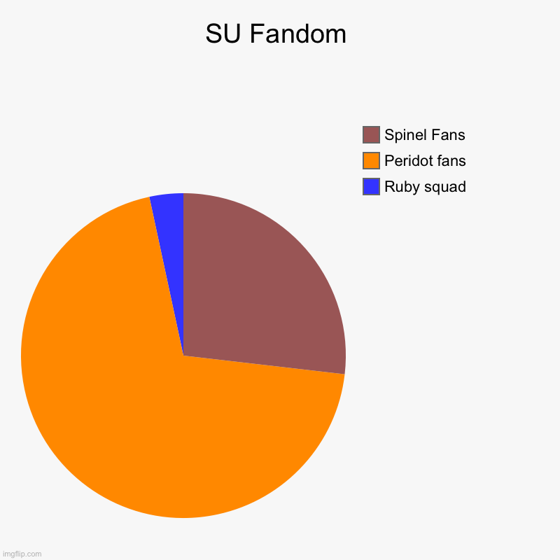 SU Fandom | Ruby squad, Peridot fans, Spinel Fans | image tagged in charts,pie charts | made w/ Imgflip chart maker