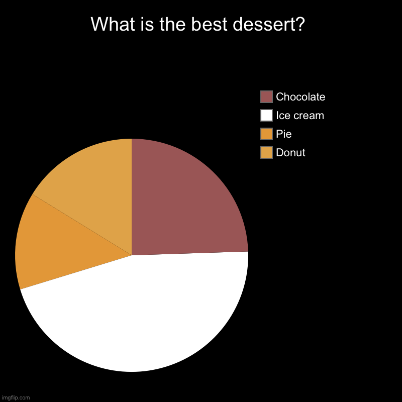 Best Dessert? | What is the best dessert? | Donut, Pie, Ice cream, Chocolate | image tagged in charts,pie charts | made w/ Imgflip chart maker