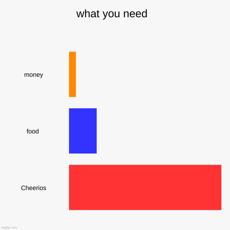 what you need  | money, food , Cheerios | image tagged in charts,bar charts | made w/ Imgflip chart maker