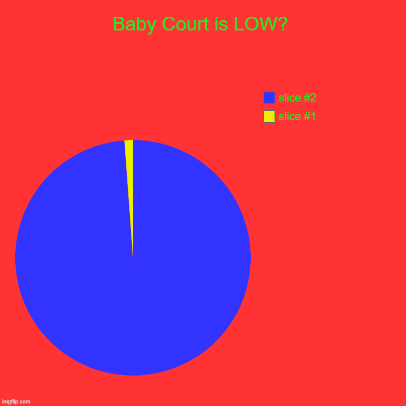 Baby Court is LOW? | | image tagged in charts,pie charts | made w/ Imgflip chart maker