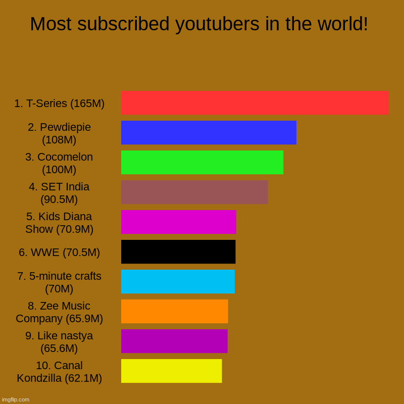 Most subscribed youtubers in the world! | 1. T-Series (165M), 2. Pewdiepie (108M), 3. Cocomelon (100M), 4. SET India (90.5M), 5. Kids Diana  | image tagged in charts,bar charts | made w/ Imgflip chart maker
