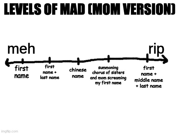 WHOEVER CAN RELATE PLEASE REPORT TO LE COMMENTS LEVELS OF MAD GANG UNITE | LEVELS OF MAD (MOM VERSION); meh                            rip; summoning chorus of sisters and mom screaming my first name; first name + middle name + last name; first name + last name; chinese name; first name | made w/ Imgflip meme maker