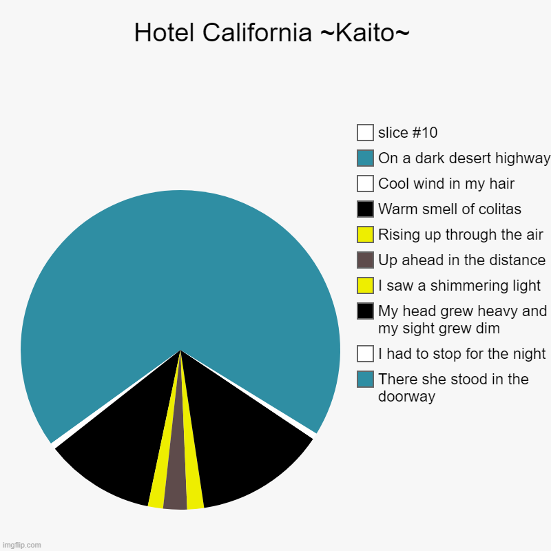 Hotel California ~Kaito~ | There she stood in the doorway, I had to stop for the night, My head grew heavy and my sight grew dim, I saw a sh | image tagged in charts,pie charts | made w/ Imgflip chart maker