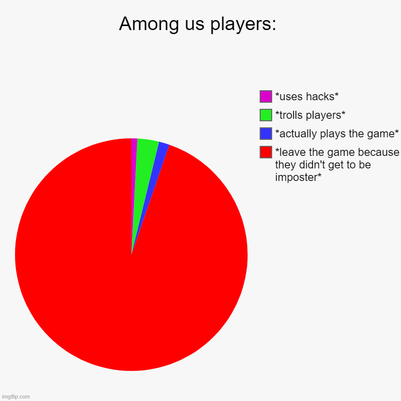 Among us players: | *leave the game because they didn't get to be imposter*, *actually plays the game*, *trolls players*, *uses hacks* | image tagged in charts,pie charts | made w/ Imgflip chart maker