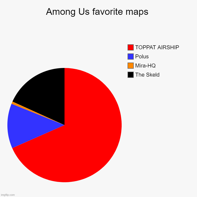 Among Us favorite maps | The Skeld, Mira-HQ, Polus, TOPPAT AIRSHIP | image tagged in charts,pie charts,among us,maps | made w/ Imgflip chart maker