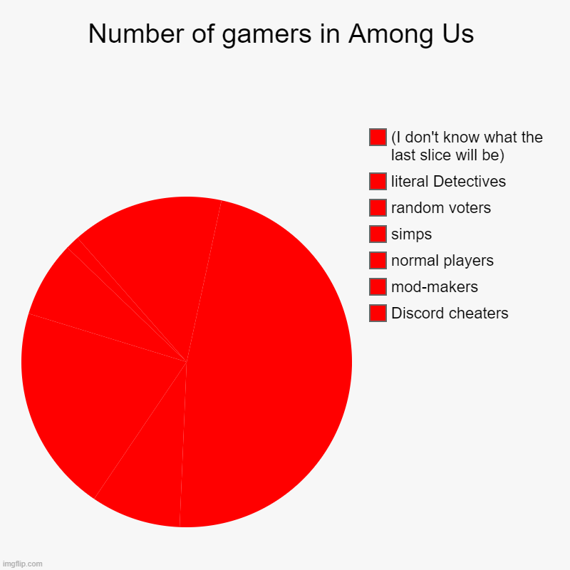 The most confusing chart I have ever made in my entire life: | Number of gamers in Among Us | Discord cheaters, mod-makers, normal players, simps, random voters, literal Detectives, (I don't know what th | image tagged in charts,pie charts,funny,among us,confusing,visible confusion | made w/ Imgflip chart maker