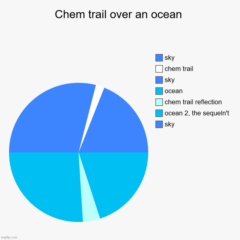 Chem trail over an ocean | Chem trail over an ocean | sky, ocean 2, the sequeln't, chem trail reflection, ocean, sky, chem trail, sky | image tagged in charts,pie charts | made w/ Imgflip chart maker