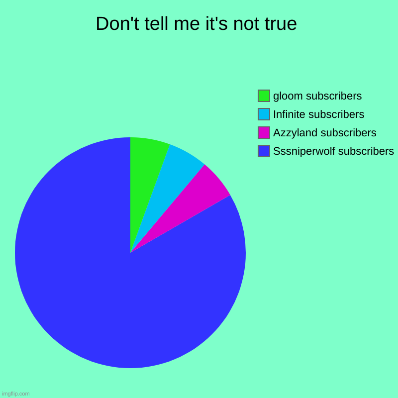 IT"S TOTALLY TRUE!!!!!!!!!!!!!!!!!!!!!! | Don't tell me it's not true | Sssniperwolf subscribers, Azzyland subscribers, Infinite subscribers, gloom subscribers | image tagged in charts,pie charts | made w/ Imgflip chart maker