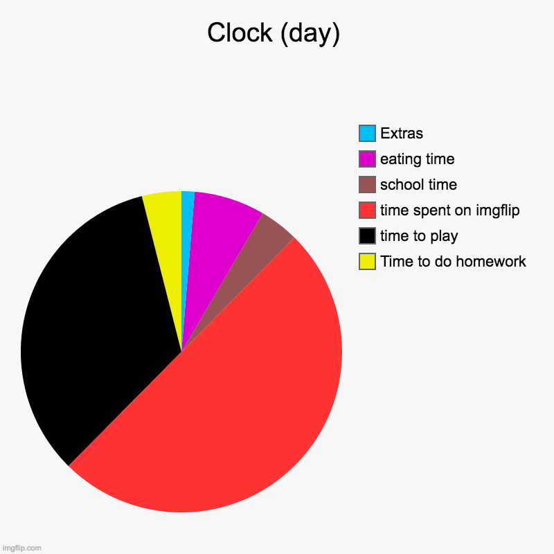 Day | Clock (day) | Time to do homework, time to play, time spent on imgflip, school time, eating time, Extras | image tagged in charts,pie charts | made w/ Imgflip chart maker