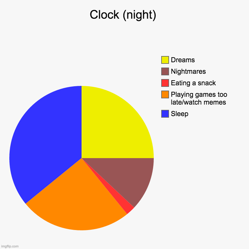 Night | Clock (night) | Sleep, Playing games too late/watch memes, Eating a snack, Nightmares, Dreams | image tagged in charts,pie charts | made w/ Imgflip chart maker