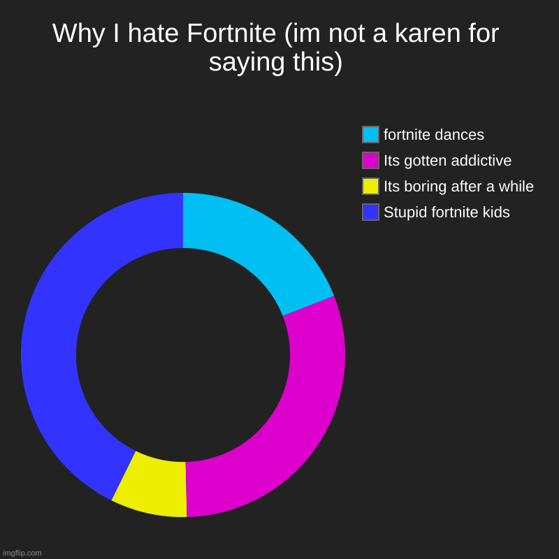 why I hate fortnite | Why I hate Fortnite (im not a karen for saying this) | Stupid fortnite kids, Its boring after a while, Its gotten addictive, fortnite dances | image tagged in charts,donut charts | made w/ Imgflip chart maker