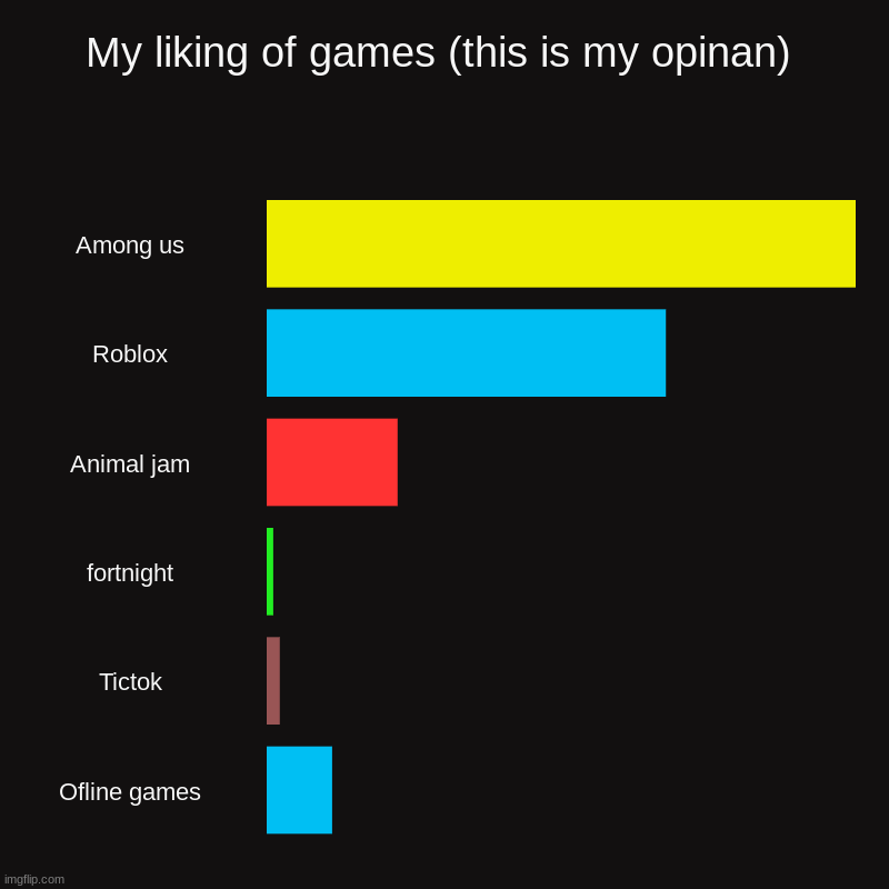 My likes and dislikes of games | My liking of games (this is my opinan) | Among us, Roblox, Animal jam, fortnight, Tictok, Ofline games | image tagged in charts,bar charts,video games | made w/ Imgflip chart maker