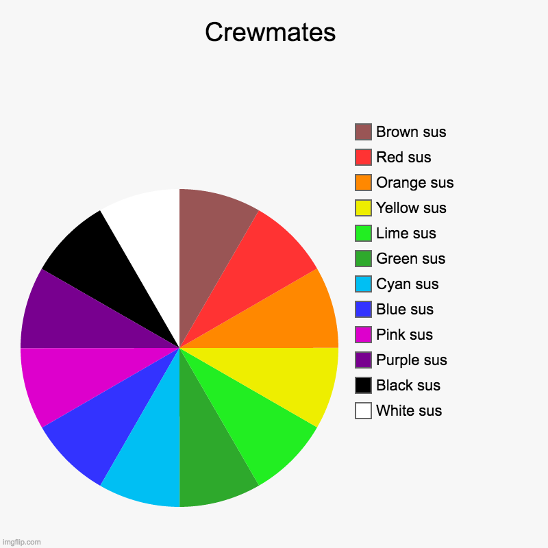 Red imp | Crewmates | White sus, Black sus, Purple sus, Pink sus, Blue sus, Cyan sus, Green sus, Lime sus, Yellow sus, Orange sus, Red sus, Brown sus | image tagged in charts,pie charts | made w/ Imgflip chart maker