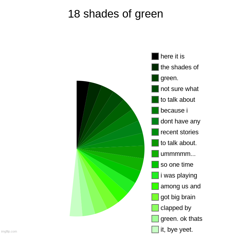 you liked red so i did green... | 18 shades of green |, it, bye yeet., green. ok thats, clapped by, got big brain, among us and, i was playing, so one time, ummmmm..., to tal | image tagged in charts,pie charts,green | made w/ Imgflip chart maker