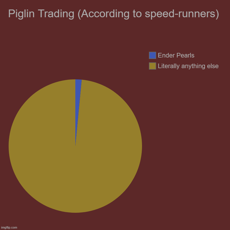 Speedruns | Piglin Trading (According to speed-runners) | Literally anything else, Ender Pearls | image tagged in charts,pie charts,memes,funny,minecraft | made w/ Imgflip chart maker