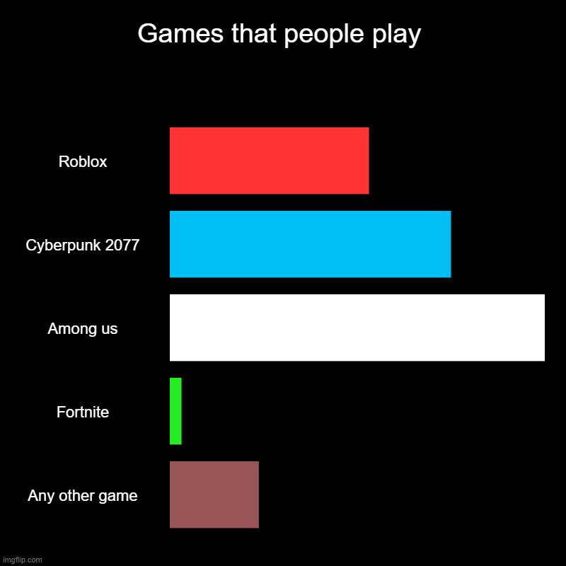 Well, this is kinda true. Cyberpunk 2077 is getting played a lot, Fortnite is past it's prime because it was removed from mobile | Games that people play | Roblox, Cyberpunk 2077, Among us, Fortnite, Any other game | image tagged in charts,bar charts | made w/ Imgflip chart maker