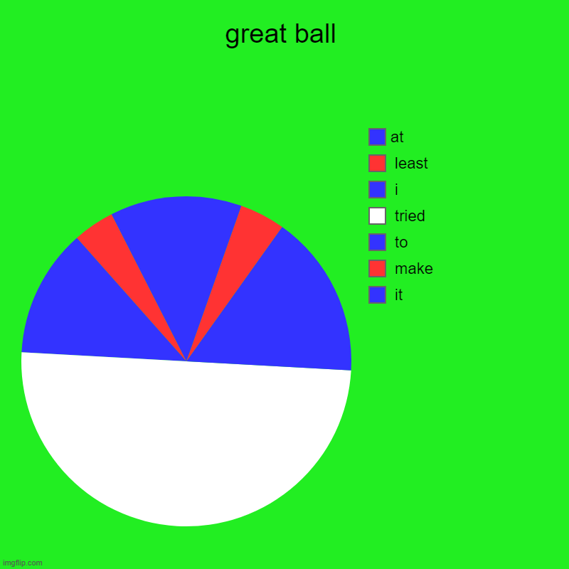 great ball |  it,  make,  to,  tried,  i ,  least, at | image tagged in charts,pie charts,pokemon | made w/ Imgflip chart maker