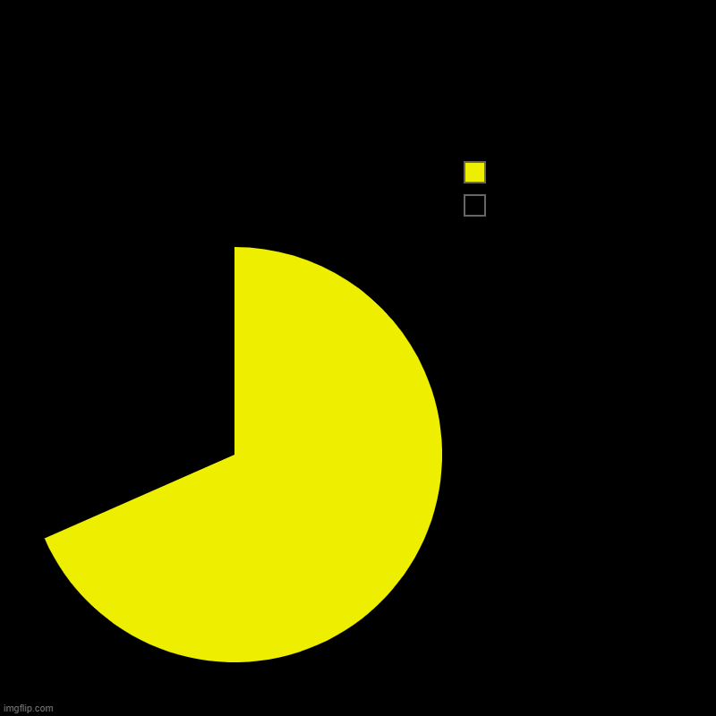 Pacman | image tagged in charts,pie charts,pacman,gaming,funny | made w/ Imgflip chart maker