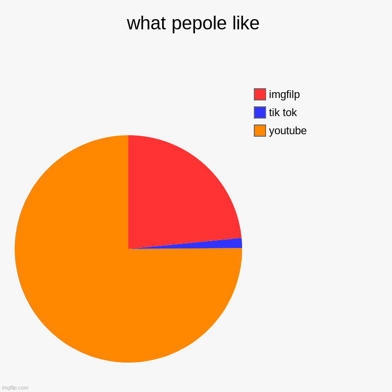 what pepole like | youtube, tik tok, imgfilp | image tagged in charts,pie charts | made w/ Imgflip chart maker