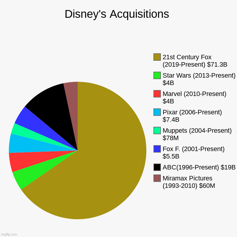 Disney's Acquisitions | Miramax Pictures (1993-2010) $60M, ABC(1996-Present) $19B, Fox F. (2001-Present) $5.5B, Muppets (2004-Present) $78M, | image tagged in charts,pie charts | made w/ Imgflip chart maker