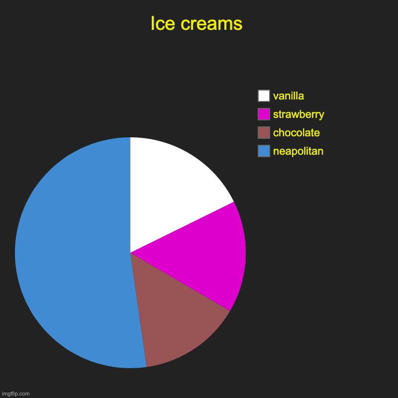 ice creams | Ice creams | neapolitan, chocolate, strawberry, vanilla | image tagged in charts,pie charts | made w/ Imgflip chart maker