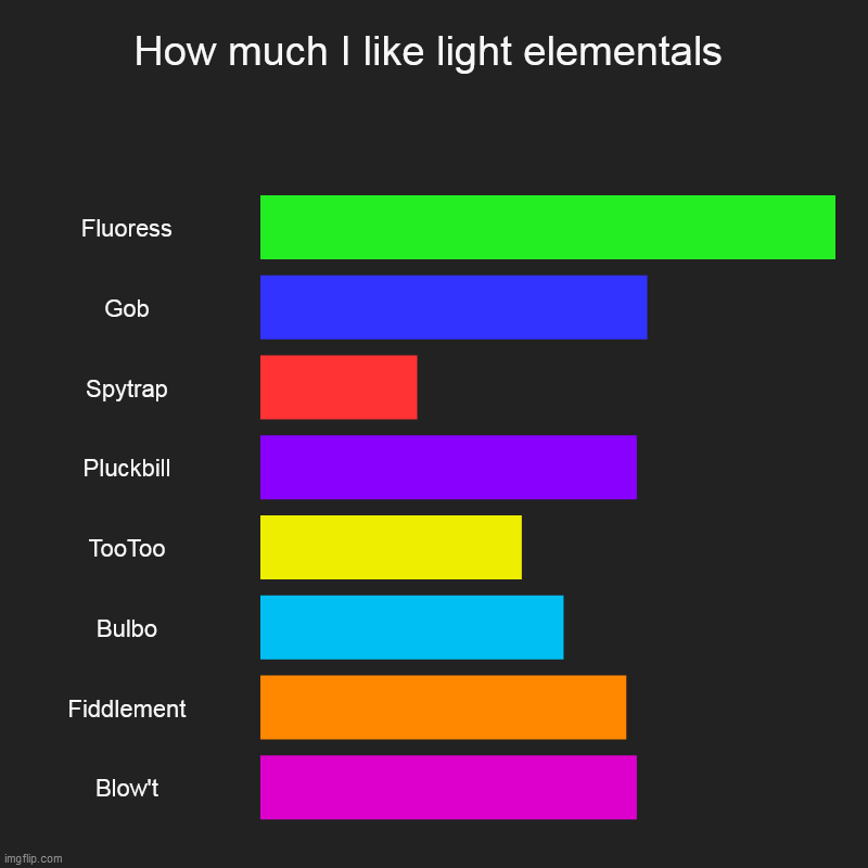 My singing monsters | How much I like light elementals | Fluoress, Gob, Spytrap, Pluckbill, TooToo, Bulbo, Fiddlement, Blow't | image tagged in charts,bar charts | made w/ Imgflip chart maker