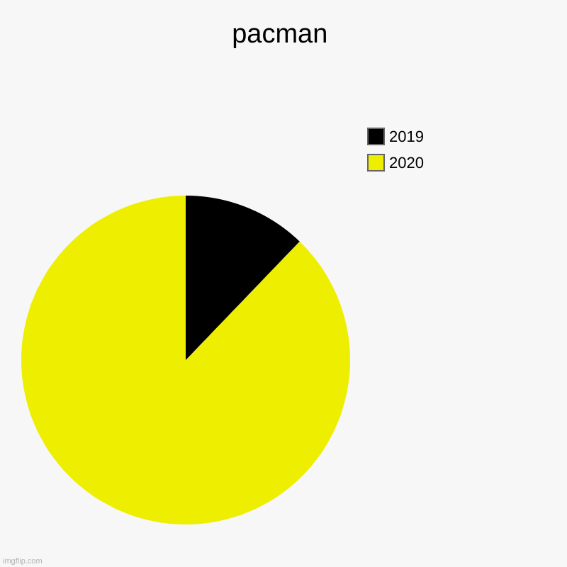 pacman | 2020, 2019 | image tagged in charts,pie charts | made w/ Imgflip chart maker