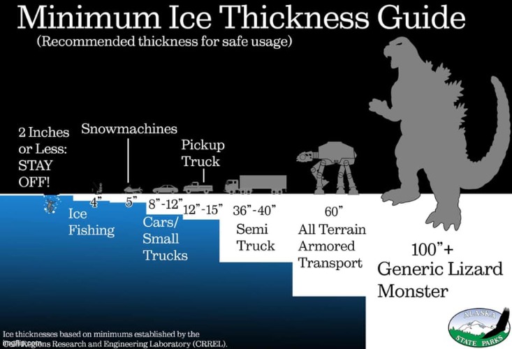 [Handy-dandy winter chart] | image tagged in minimum ice thickness guide,repost,reposts,ice,safety first,reposts are awesome | made w/ Imgflip meme maker