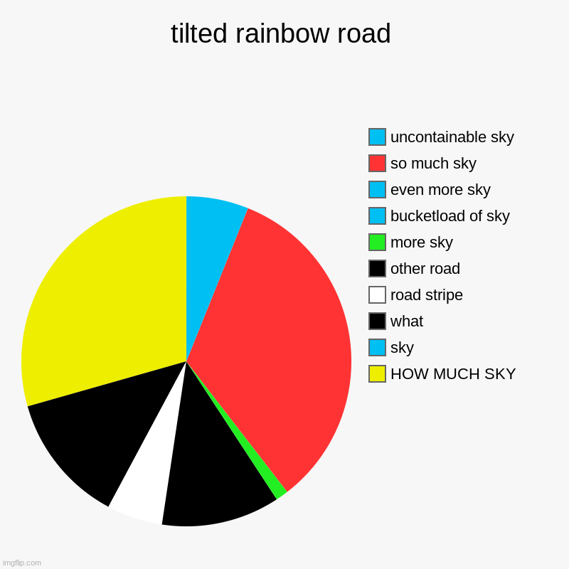 I'm back bois, this time with something more fun | tilted rainbow road | HOW MUCH SKY, sky, what, road stripe, other road, more sky, bucketload of sky, even more sky, so much sky, uncontainab | image tagged in charts,pie charts | made w/ Imgflip chart maker