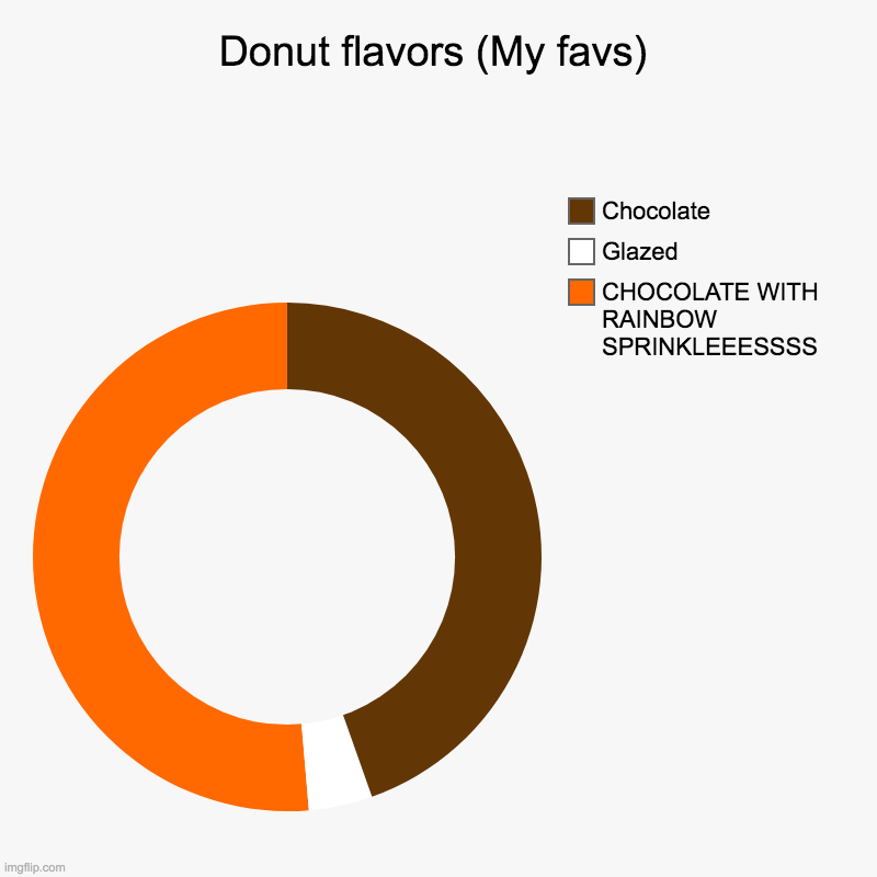 Donut flavors (My favs) | CHOCOLATE WITH RAINBOW SPRINKLEEESSSS, Glazed, Chocolate | image tagged in charts,donut charts | made w/ Imgflip chart maker