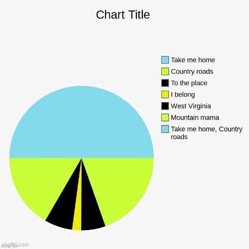 take me home west vegenra... | image tagged in pie charts,drawing,song lyrics | made w/ Imgflip meme maker