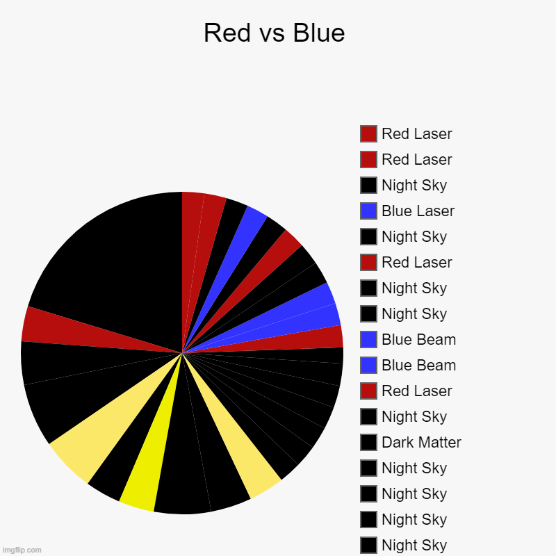 Battle (Blue North) vs (Red South) | Red vs Blue | Night Sky, Red Laser, Night Sky, Night Sky, Sand, Road Track, Road Track, Night Sky, Night Sky, Sand, Night Sky, Night Sky, Da | image tagged in charts,pie charts | made w/ Imgflip chart maker