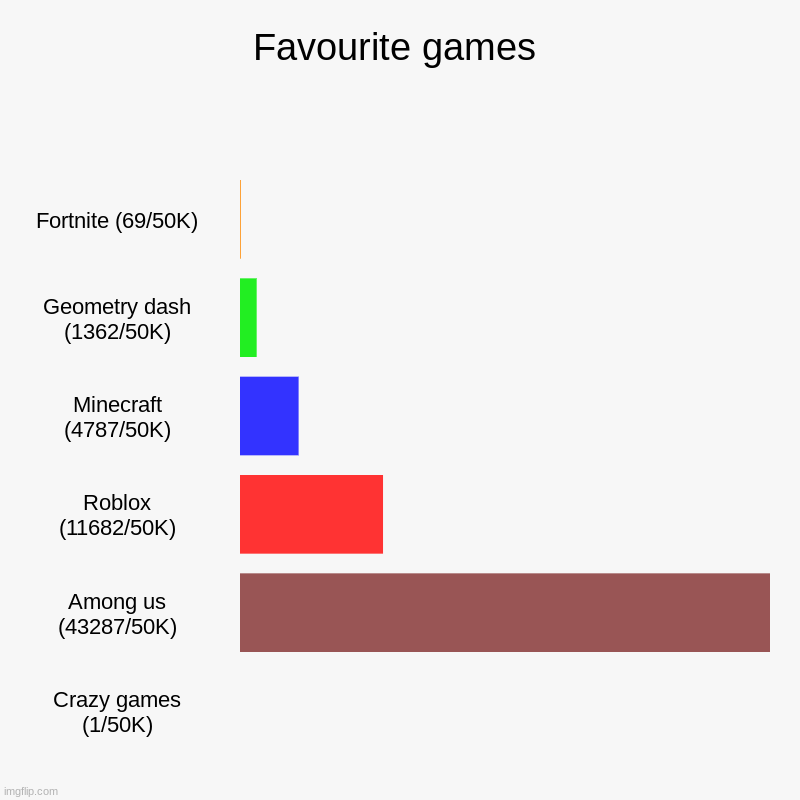 Favourite games | Fortnite (69/50K), Geometry dash (1362/50K), Minecraft (4787/50K), Roblox (11682/50K), Among us (43287/50K), Crazy games ( | image tagged in charts,bar charts | made w/ Imgflip chart maker