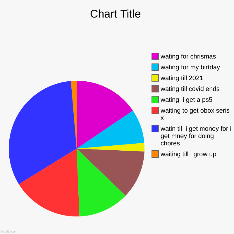 waiting till i grow up, watin til  i get money for i get mney for doing chores, waiting to get obox seris x, wating  i get a ps5, wating til | image tagged in charts,pie charts | made w/ Imgflip chart maker