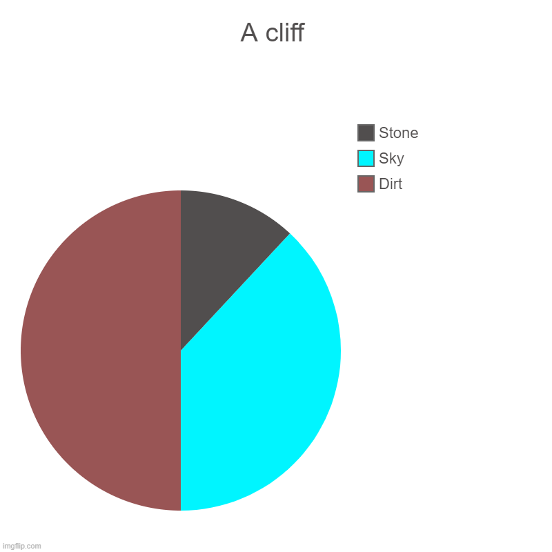 Took me hours | A cliff | Dirt, Sky, Stone | image tagged in charts,pie charts | made w/ Imgflip chart maker