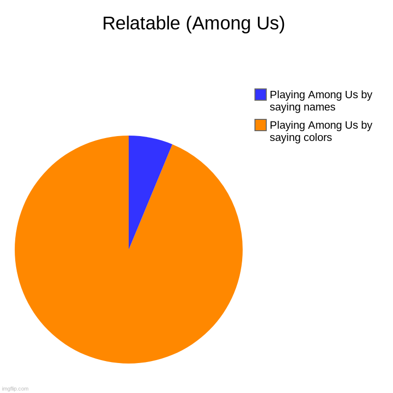 Relatable (Among Us) | Playing Among Us by saying colors, Playing Among Us by saying names | image tagged in charts,pie charts | made w/ Imgflip chart maker