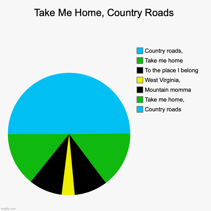 Take Me Home, Country Roads | Take Me Home, Country Roads | Country roads, Take me home,, Mountain momma, West Virginia,, To the place I belong, Take me home, Country roa | image tagged in charts,pie charts | made w/ Imgflip chart maker