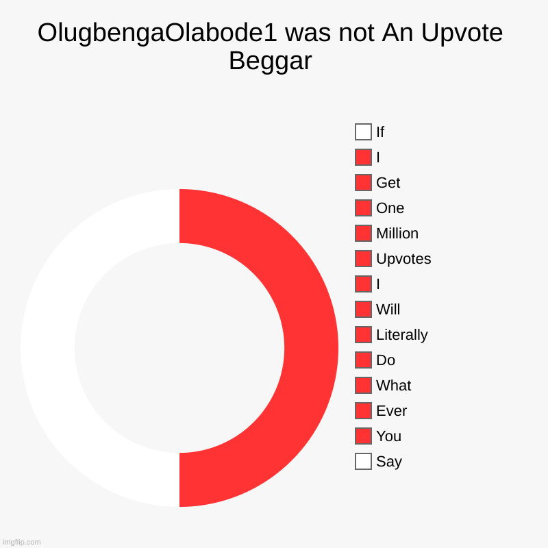 OlugbengaOlabode1 was not An Upvote Beggar | Say, You, Ever, What, Do, Literally, Will, I, Upvotes, Million, One, Get, I, If | image tagged in memes,gifs,charts,demotivationals,imgflip originals | made w/ Imgflip chart maker