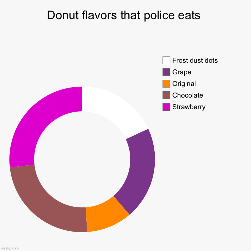 Donut flavor police eats every day. | Donut flavors that police eats | Strawberry, Chocolate, Original, Grape, Frost dust dots | image tagged in charts,donut charts | made w/ Imgflip chart maker