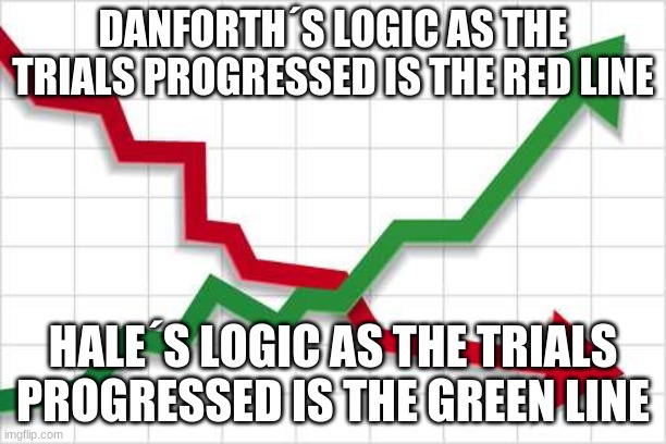 Graph | DANFORTH´S LOGIC AS THE TRIALS PROGRESSED IS THE RED LINE; HALE´S LOGIC AS THE TRIALS PROGRESSED IS THE GREEN LINE | image tagged in graph | made w/ Imgflip meme maker