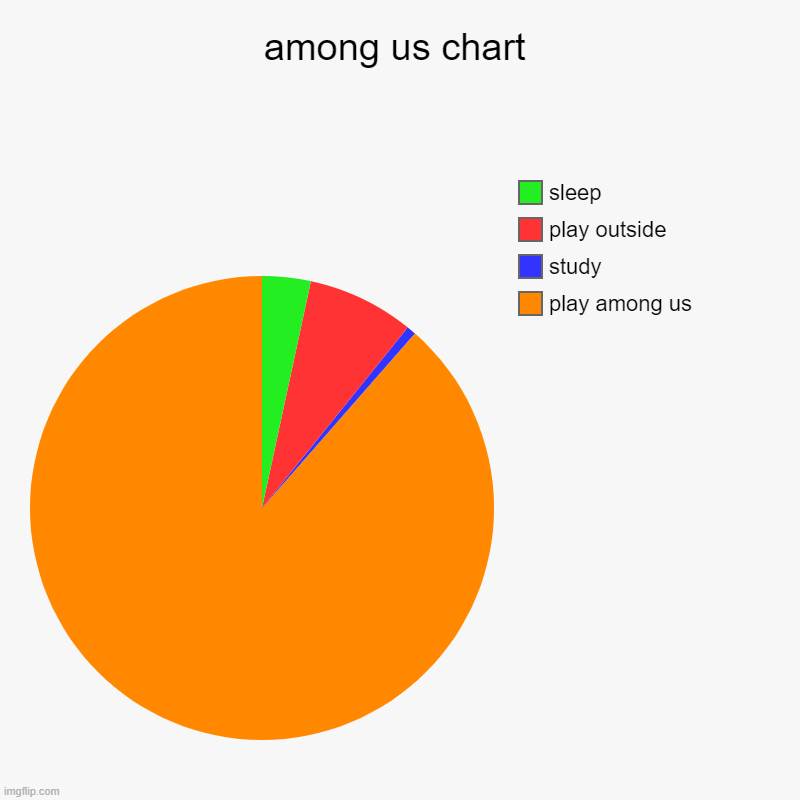 what the | among us chart | play among us, study, play outside, sleep | image tagged in charts,pie charts | made w/ Imgflip chart maker