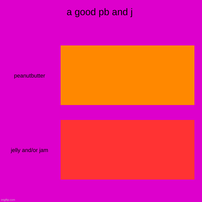 a good pb and j | peanutbutter, jelly and/or jam | image tagged in charts,bar charts | made w/ Imgflip chart maker
