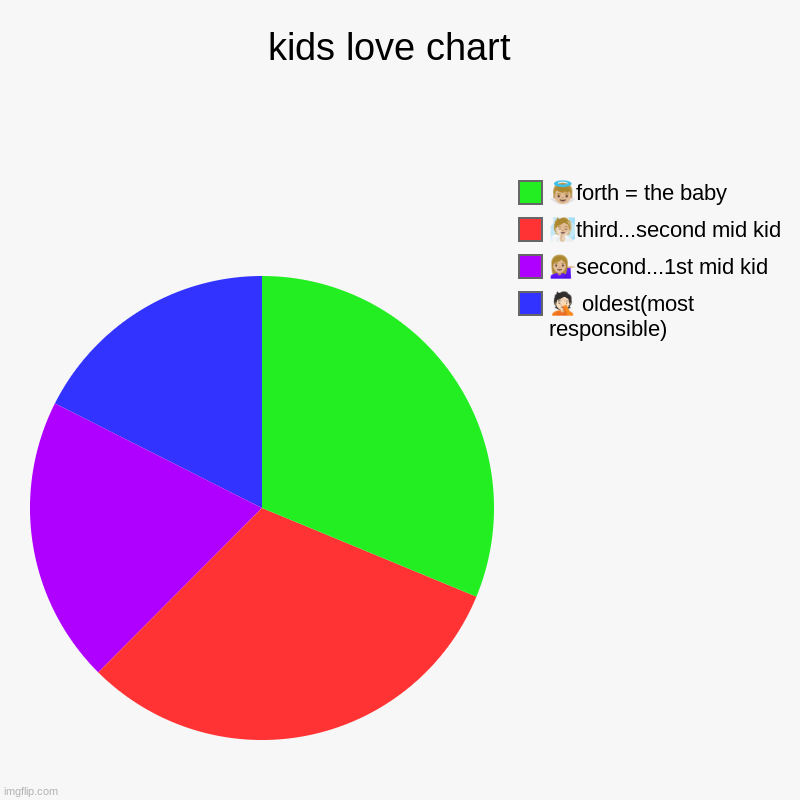 kids love chart  | ?? oldest(most responsible), ??‍♀️second...1st mid kid , ??third...second mid kid, ??forth = the baby | image tagged in charts,pie charts | made w/ Imgflip chart maker