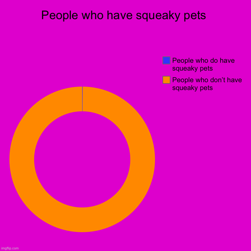 My pink squeaky pet | People who have squeaky pets | People who don’t have squeaky pets , People who do have squeaky pets | image tagged in charts,donut charts | made w/ Imgflip chart maker